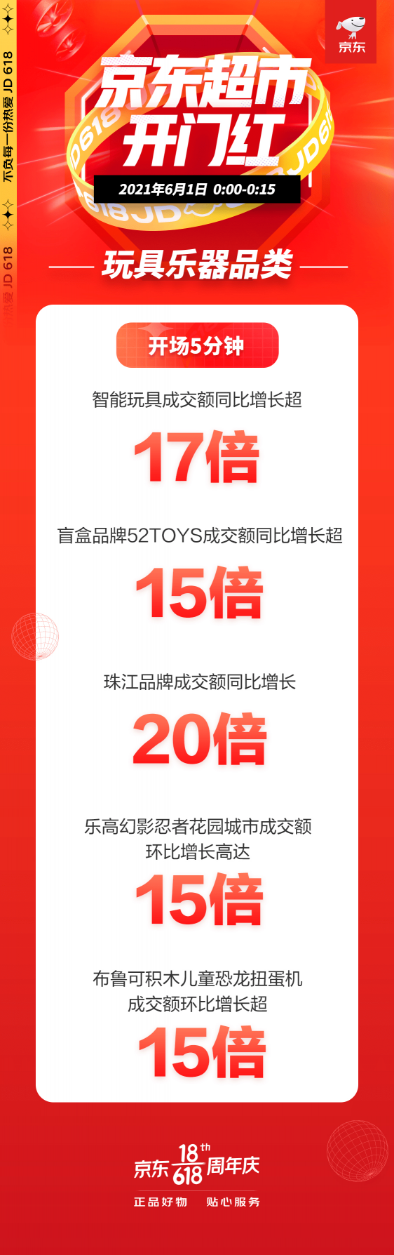 Z時代瘋狂種草盲盒 京東超市618開門紅玩具樂器2分鐘成交額同比增長10倍