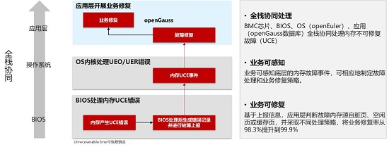 openGauss持續(xù)構筑企業(yè)級內核能力，使能行業(yè)技術創(chuàng)新