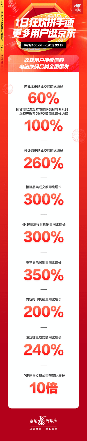 京東618：品質(zhì)消費(fèi)成潮，IP定制類文具成爆款，成交額同比增10倍