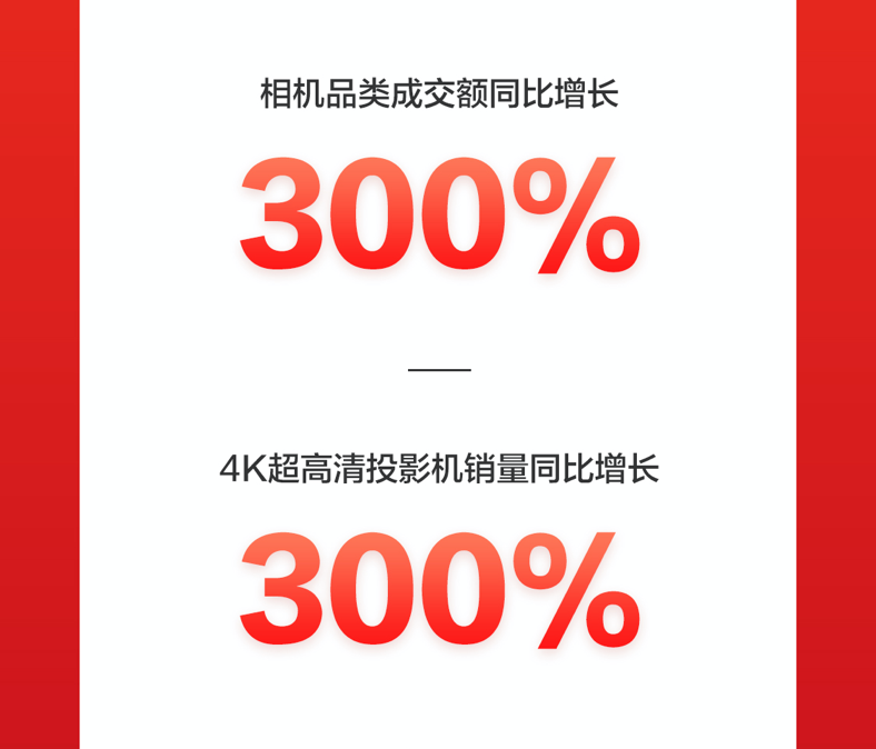 京東618：品質(zhì)消費(fèi)成潮，IP定制類文具成爆款，成交額同比增10倍