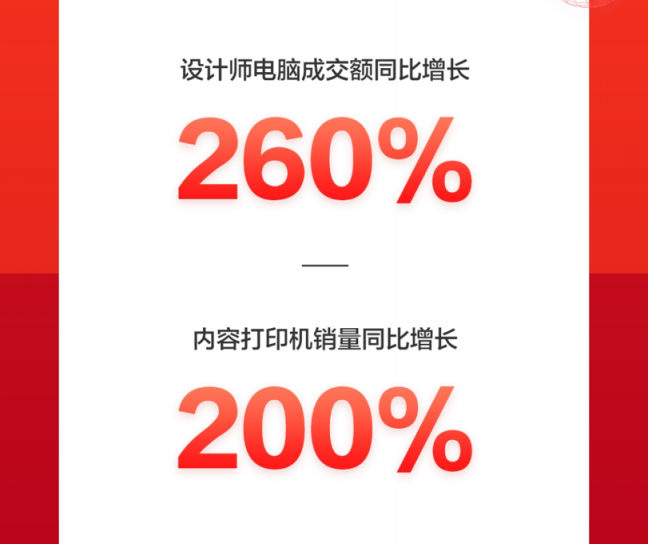 京東618：品質(zhì)消費(fèi)成潮，IP定制類文具成爆款，成交額同比增10倍