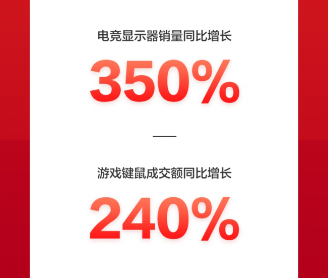 京東618：品質(zhì)消費(fèi)成潮，IP定制類文具成爆款，成交額同比增10倍