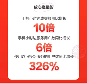 手機(jī)小時(shí)達(dá)服務(wù)成交額同比增長10倍， 京東618放心換服務(wù)受追捧