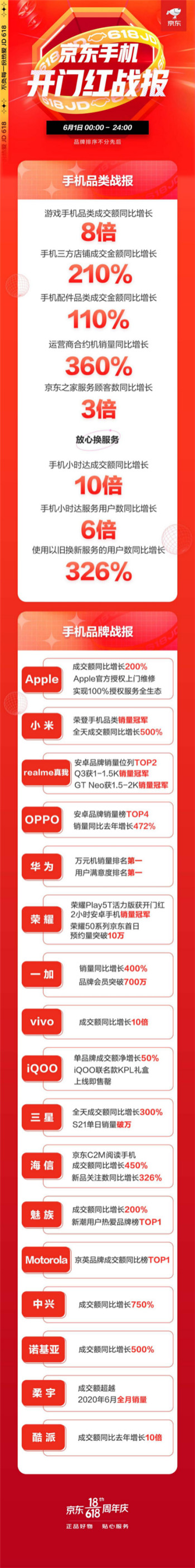 成交額同比增長8倍，京東618成電競玩家購買游戲手機的主要平臺