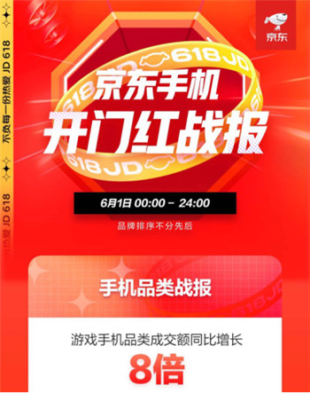 成交額同比增長8倍，京東618成電競玩家購買游戲手機的主要平臺