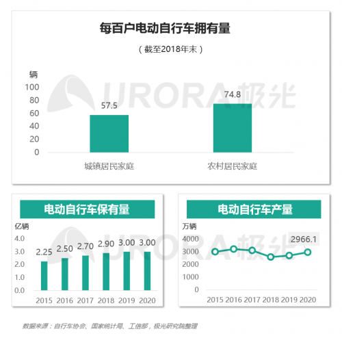 極光：低碳出行讓生活更美好——共享電單車社會(huì)價(jià)值報(bào)告