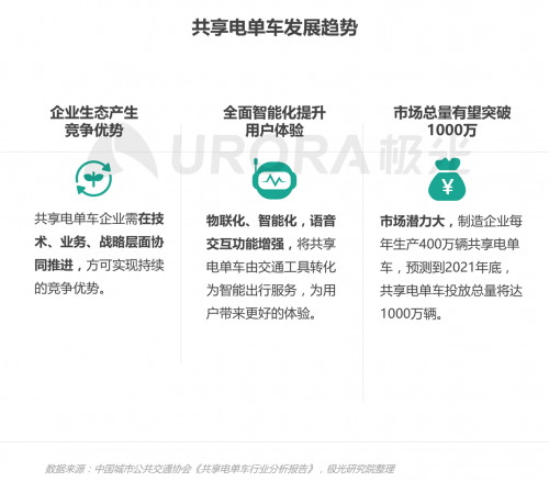 極光：低碳出行讓生活更美好——共享電單車社會(huì)價(jià)值報(bào)告