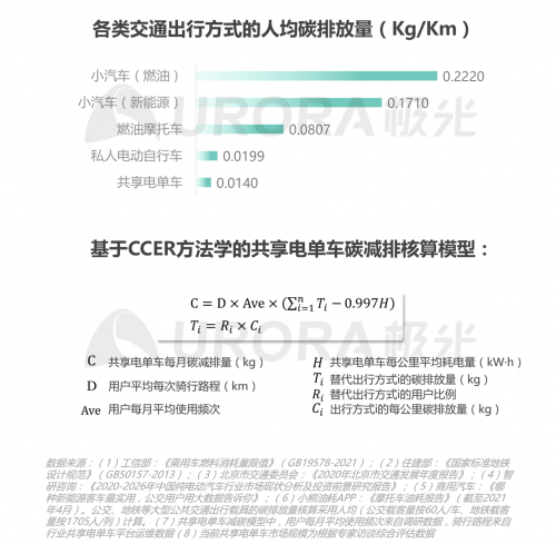 極光：低碳出行讓生活更美好——共享電單車社會(huì)價(jià)值報(bào)告