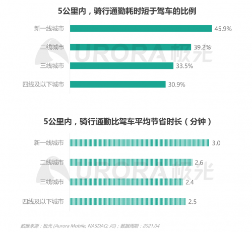 極光：低碳出行讓生活更美好——共享電單車社會(huì)價(jià)值報(bào)告