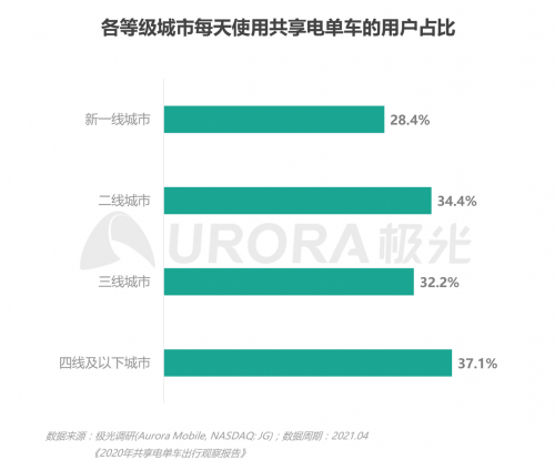 極光：低碳出行讓生活更美好——共享電單車社會(huì)價(jià)值報(bào)告