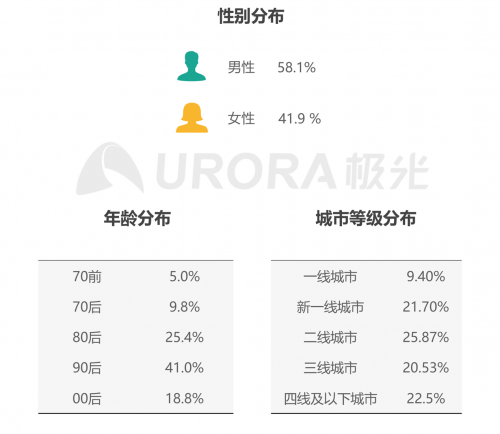 極光：低碳出行讓生活更美好——共享電單車社會(huì)價(jià)值報(bào)告