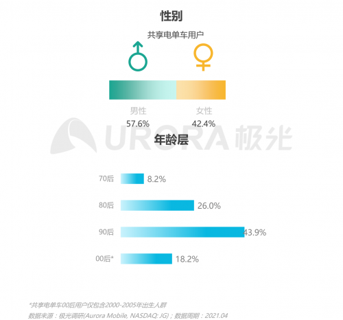 極光：低碳出行讓生活更美好——共享電單車社會(huì)價(jià)值報(bào)告