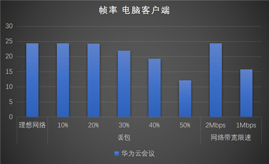 華為云會議沉浸式測評，云會議軟件你選對了嗎？