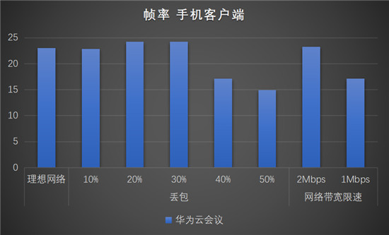 華為云會議沉浸式測評，云會議軟件你選對了嗎？