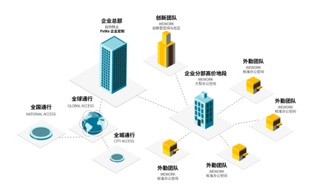 突破城市辦公服務(wù)邊界，WeWork中國全方位助推實(shí)現(xiàn)城市功能升級