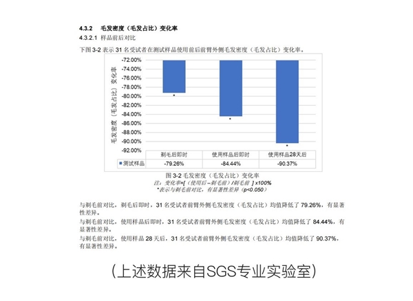 硬核產(chǎn)品力加持，助力Ulike脫毛儀全球熱銷(xiāo)