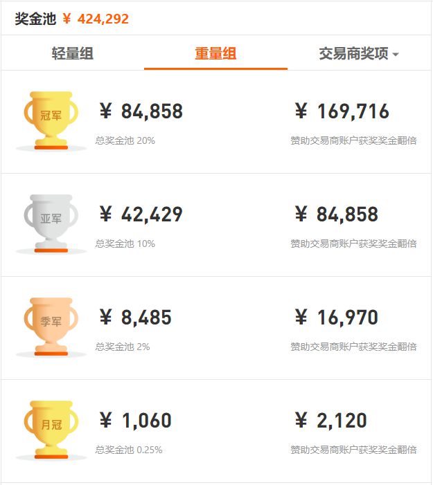 近 5，000 人同臺(tái)競(jìng)技，F(xiàn)OLLOWME 第八屆交易大賽5月榜單正式出爐