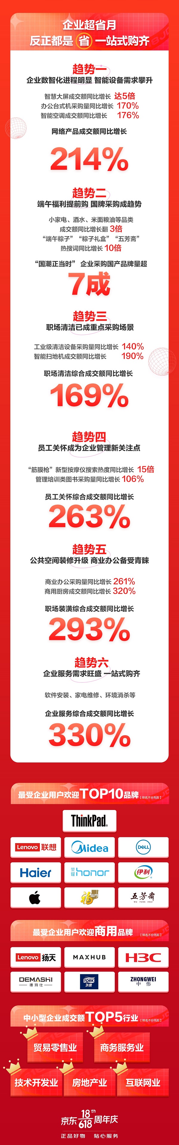 打造B端企業(yè)采購狂歡 京東企業(yè)購618首日商用級商品成交額同比增長超9倍