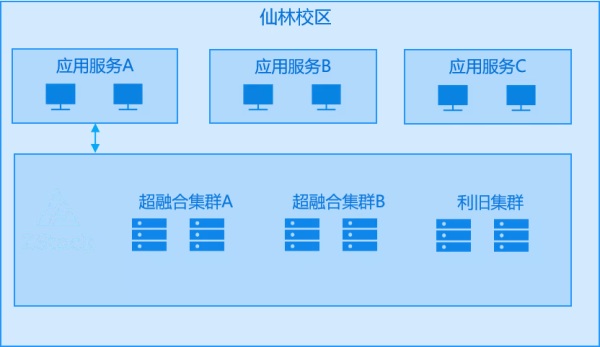 ZStack Cloud助力南京大學構建云數(shù)據(jù)中心