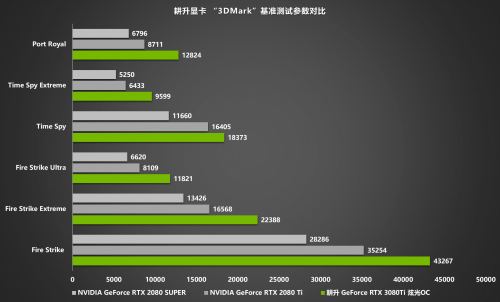 王者“Ti”度，耕升 RTX 3080Ti 席卷而來(lái)