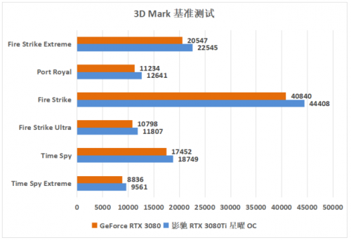 影馳 RTX 3080Ti評(píng)測(cè) 