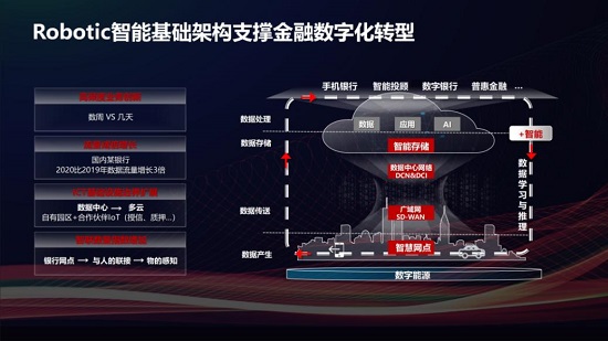 華為發(fā)布Robotic智能基礎(chǔ)架構(gòu)，打造綠色金融的數(shù)字底座