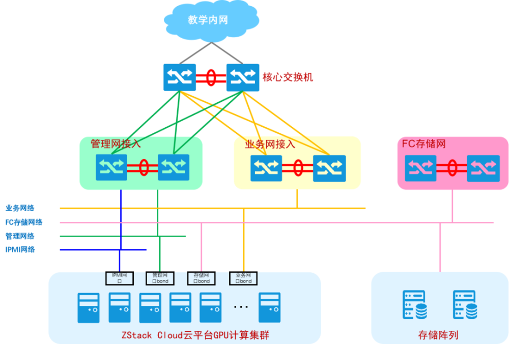 ZStack Cloud助力上海財(cái)經(jīng)大學(xué)建設(shè)大數(shù)據(jù)AI實(shí)訓(xùn)云平臺