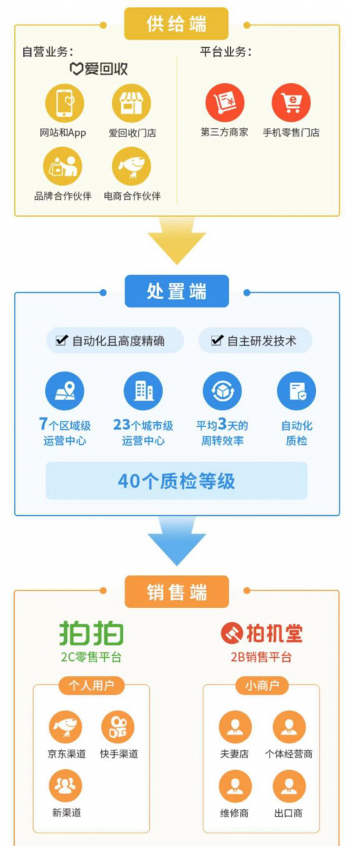 萬物新生（愛回收）IPO招股書，五大誤區(qū)深度解讀