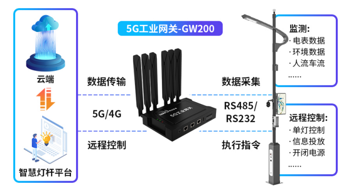 明遠(yuǎn)智睿工業(yè)網(wǎng)關(guān)助力智慧路燈建設(shè)，照亮未來