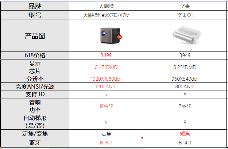 618投影儀買堅果O1還是大眼橙NewX7D/X7M?哪款更值得買？