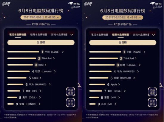 京東618電腦數(shù)碼競(jìng)速榜雷神趕超聯(lián)想，奪游戲臺(tái)式機(jī)品牌銷量冠軍