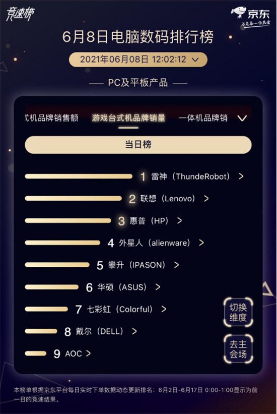 京東618電腦數(shù)碼競(jìng)速榜雷神趕超聯(lián)想，奪游戲臺(tái)式機(jī)品牌銷量冠軍