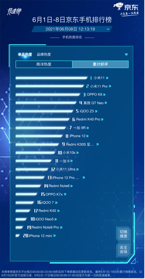 勢不可擋，iQOO憑實力闖進京東618競速榜品牌銷售榜前三