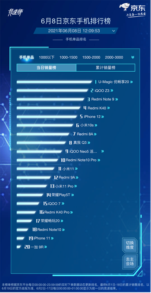 勢不可擋，iQOO憑實力闖進京東618競速榜品牌銷售榜前三