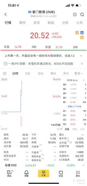 老虎證券任承銷商助力掌門教育赴美上市 首日漲幅最高達78%