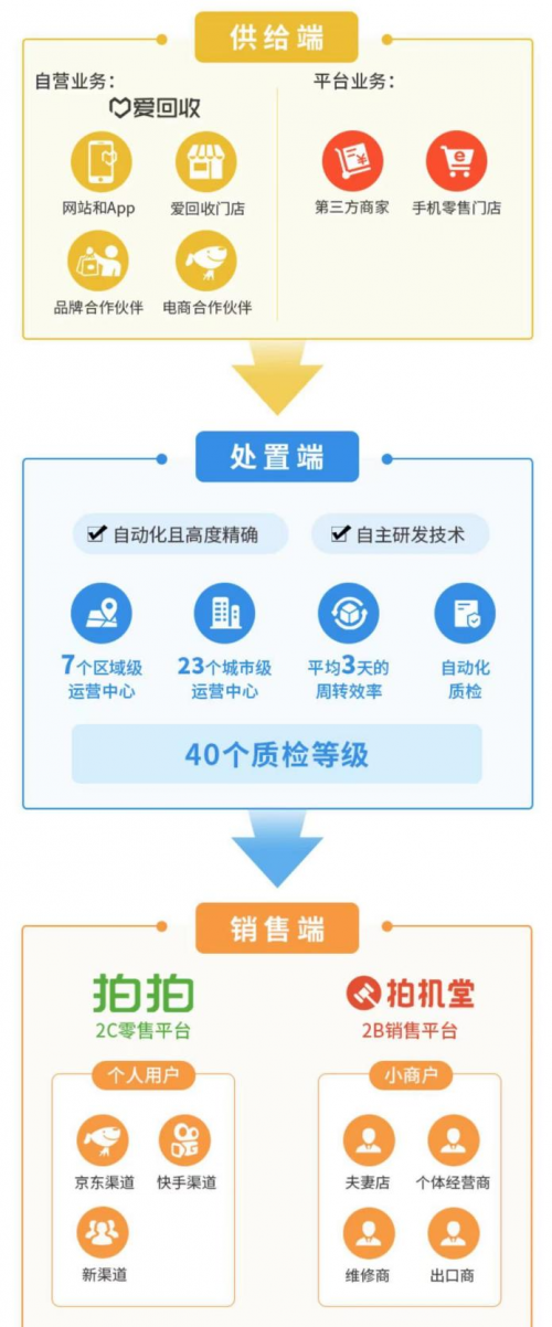 愛回收（萬(wàn)物新生）招股書解讀：業(yè)務(wù)覆蓋全產(chǎn)業(yè)鏈，98%成熟門店盈利