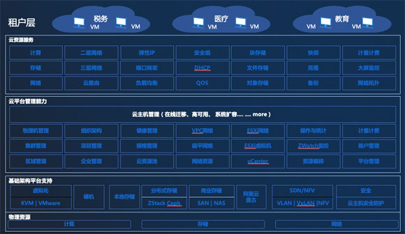 ZStack Cloud助力武漢市洪山區(qū)政府建設(shè)政務(wù)云，滿足等保三級測評要求