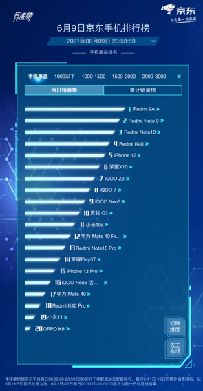京東618手機(jī)競速榜再起風(fēng)云，Redmi包攬單品銷量榜前四名