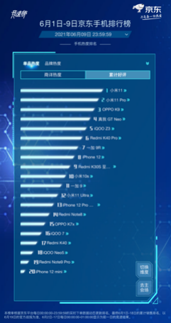 京東618手機(jī)競速榜再起風(fēng)云，Redmi包攬單品銷量榜前四名