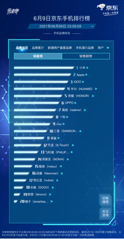 京東618手機(jī)競速榜再起風(fēng)云，Redmi包攬單品銷量榜前四名