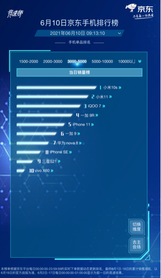 京東618手機(jī)競速榜再起風(fēng)云，Redmi包攬單品銷量榜前四名