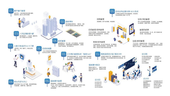 敏捷辦公3.0+，商辦新浪潮？