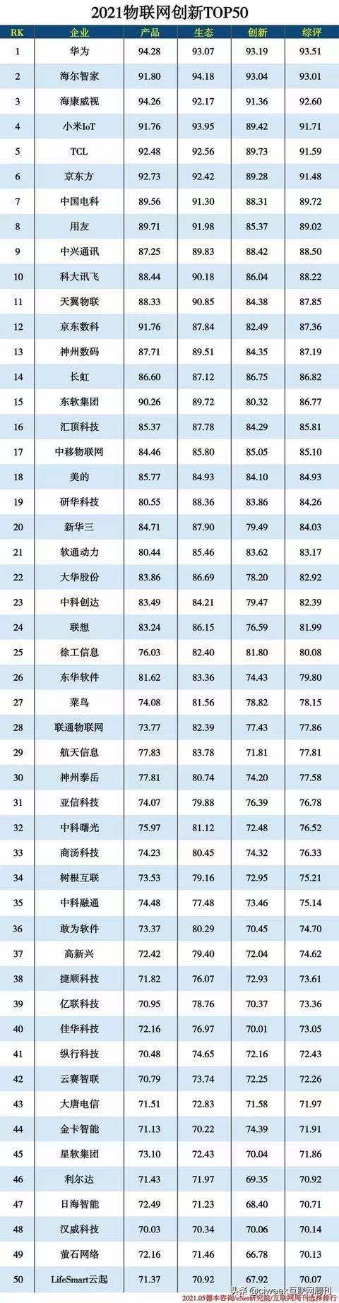 2021物聯(lián)網(wǎng)創(chuàng)新TOP50，華為第一，全屋智能品牌LifeSmart云起入選