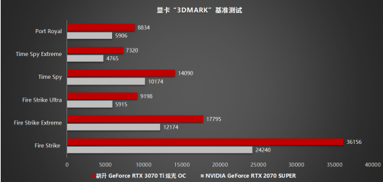 王者“Ti”度再次來襲，耕升 GeForce RTX 3070 Ti 正式解禁