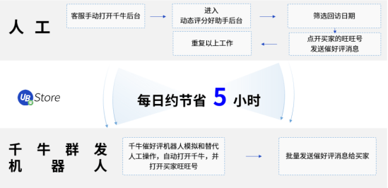 大促來襲！電商如何用RPA突破千牛消息發(fā)送瓶頸，觸達更多買家