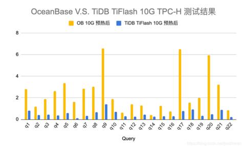 OceanBase開源版與TiDB對比測試報(bào)告