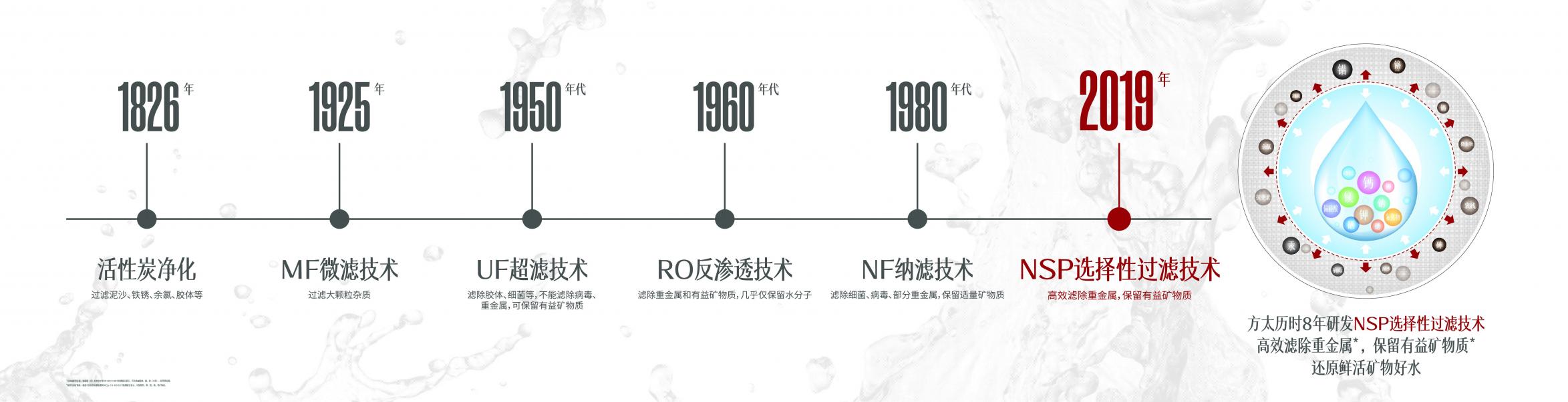 八年磨一劍，開創(chuàng)國人健康飲水新時代｜方太NSP選擇性過濾技術獲專利證書