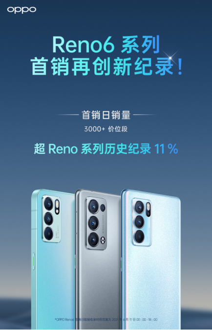 OPPO Reno6今日正式開售，銷量再創(chuàng)歷史新紀錄