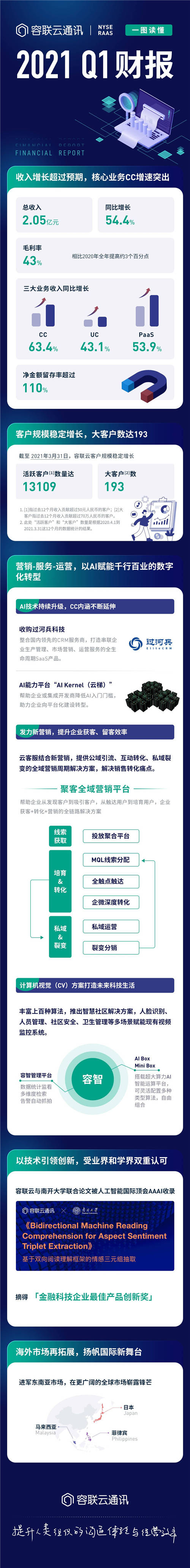 容聯(lián)云2021年Q1財(cái)報(bào)：核心業(yè)務(wù)CC收入同比增長(zhǎng)63.4%