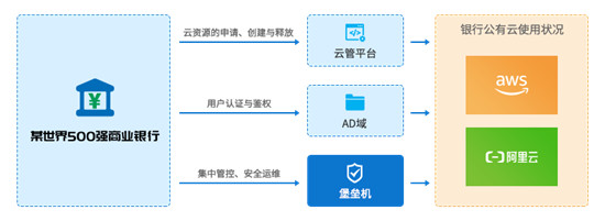 企業(yè)需要什么樣的云管平臺(tái)——金融行業(yè)案例分析